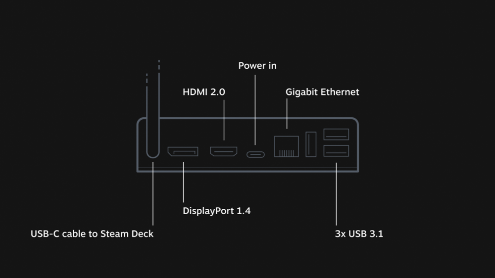 Updated spec sheet for the Steam Deck Docking Station.