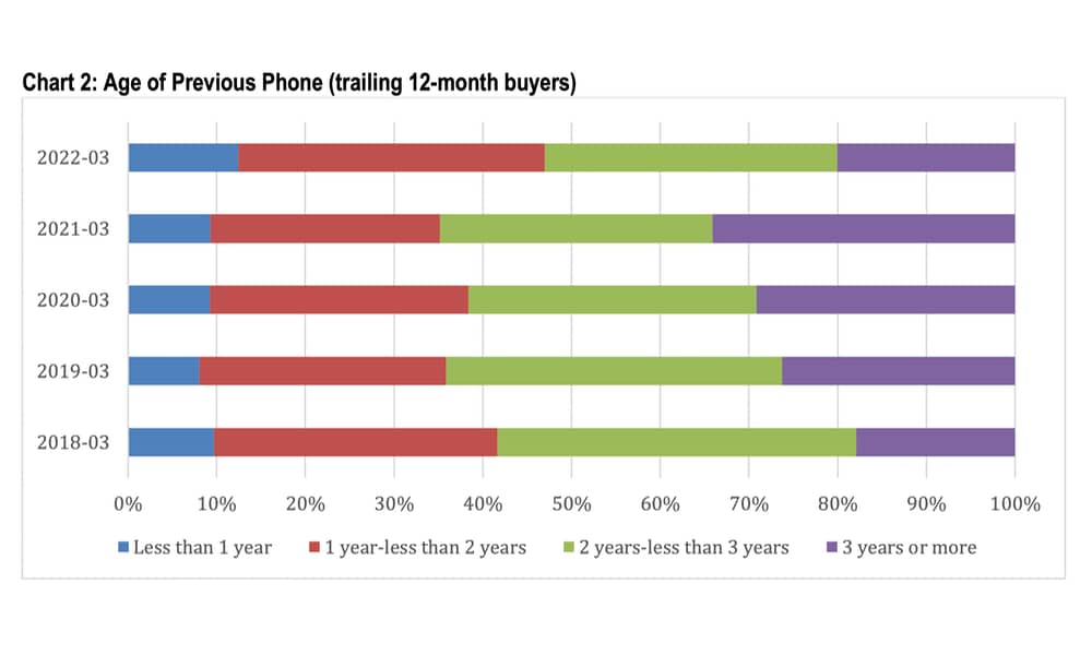 CIRP age of previous phone for new buyers.jpg