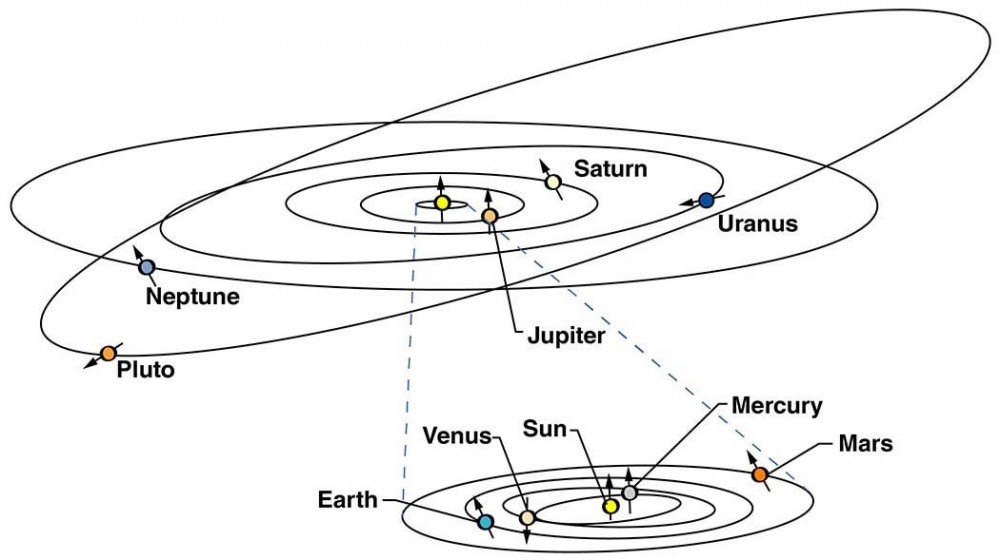 A diagram showing the skew of Pluto relative to the rest of the solar system.