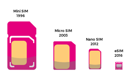 Diagram of different sized SIM cards.