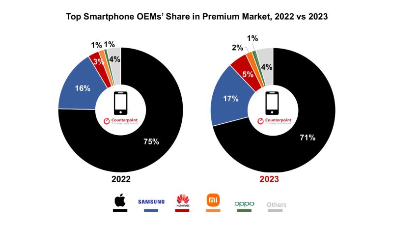 Global Premium Market 2023 2