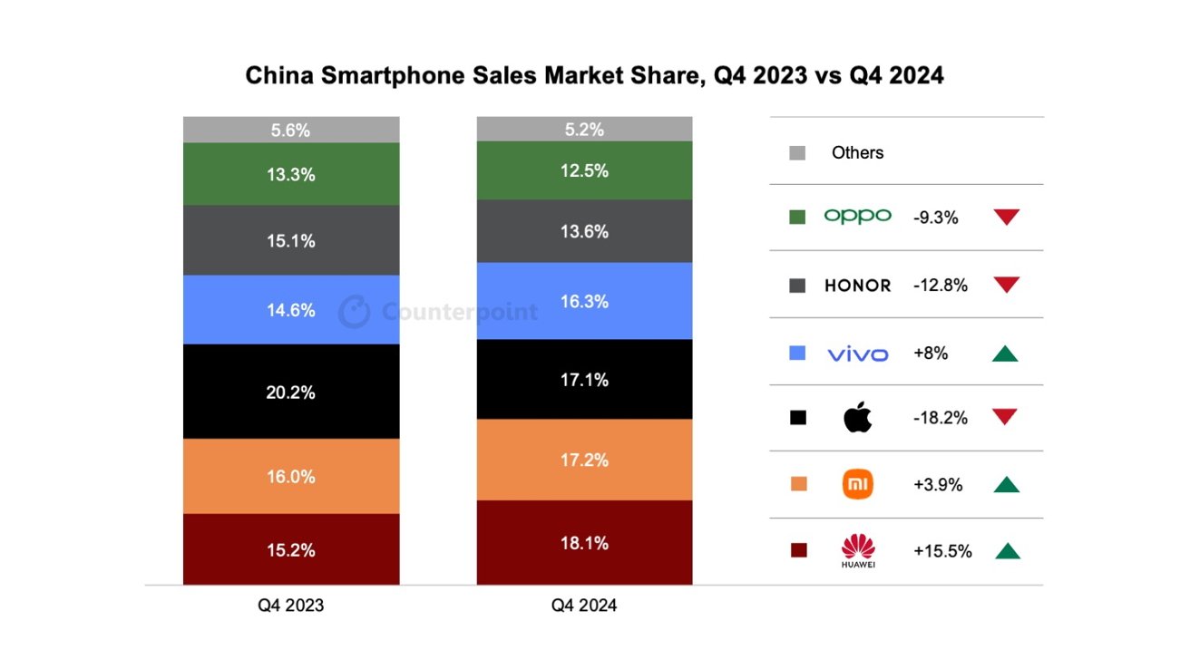 Apple iPhone China Share Q4 2024