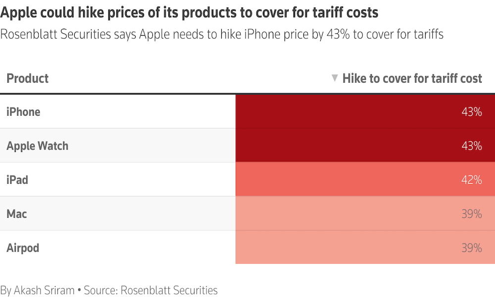 Apple price hike chart