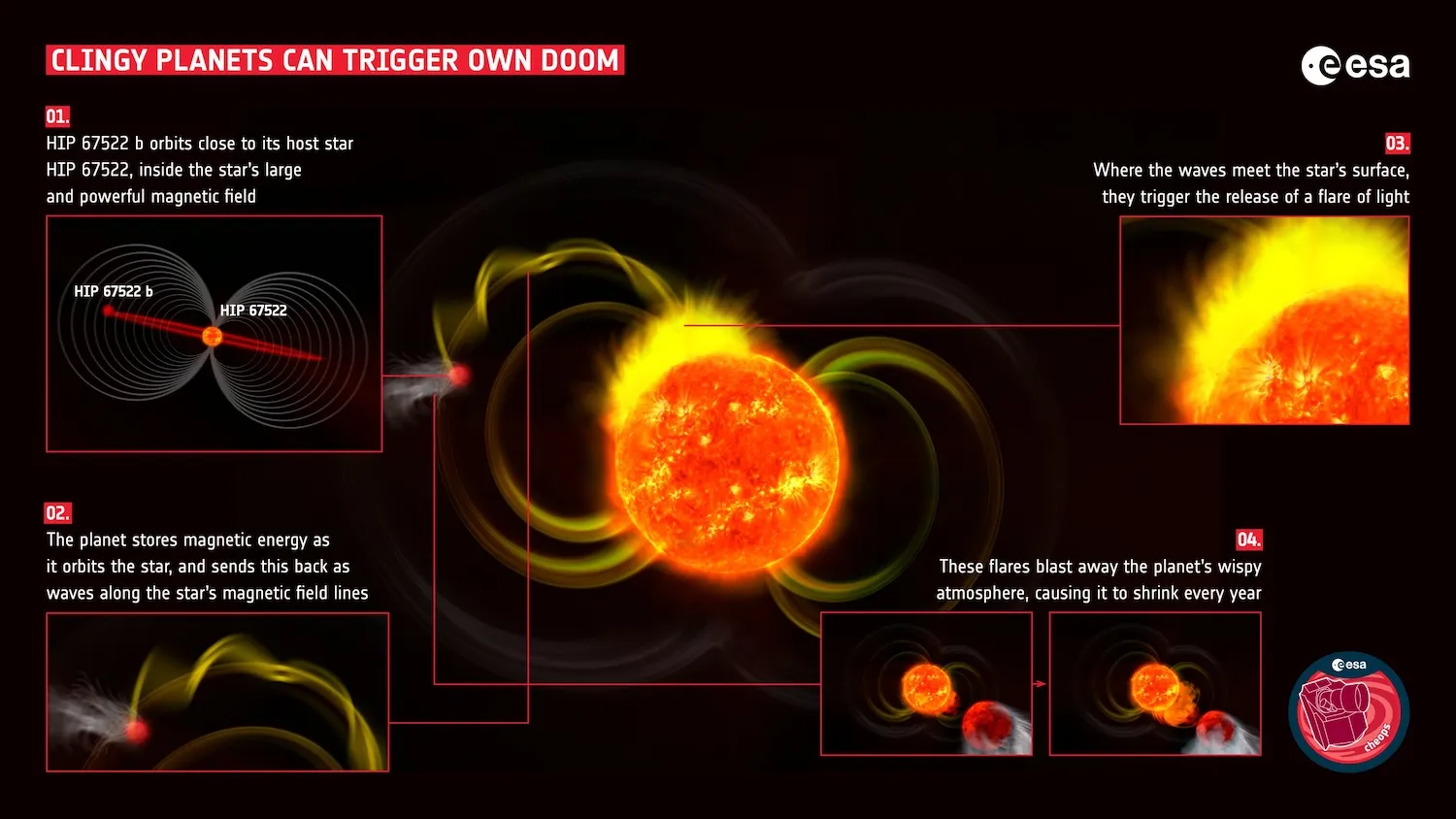 Astronomers using the European Space Agency's Cheops mission have caught a clingy exoplanet that seems to be triggering flares of radiation from the star it orbits. These tremendous explosions are blasting away the planet's thick atmosphere, causing it to shrink every year. This infographic explains the process. Credit: ESA