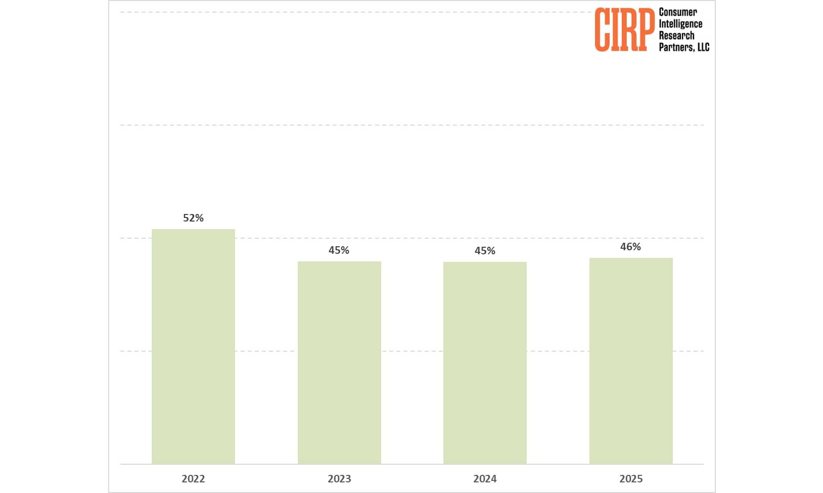 Bar chart showing iPhone storage upgrade rates from 2022 to 2025, highlighting stable consumer behavior despite price shifts.